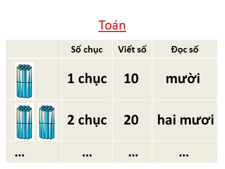 Bài giảng Toán Lớp 1 - Bài 66: Các số tròn chục